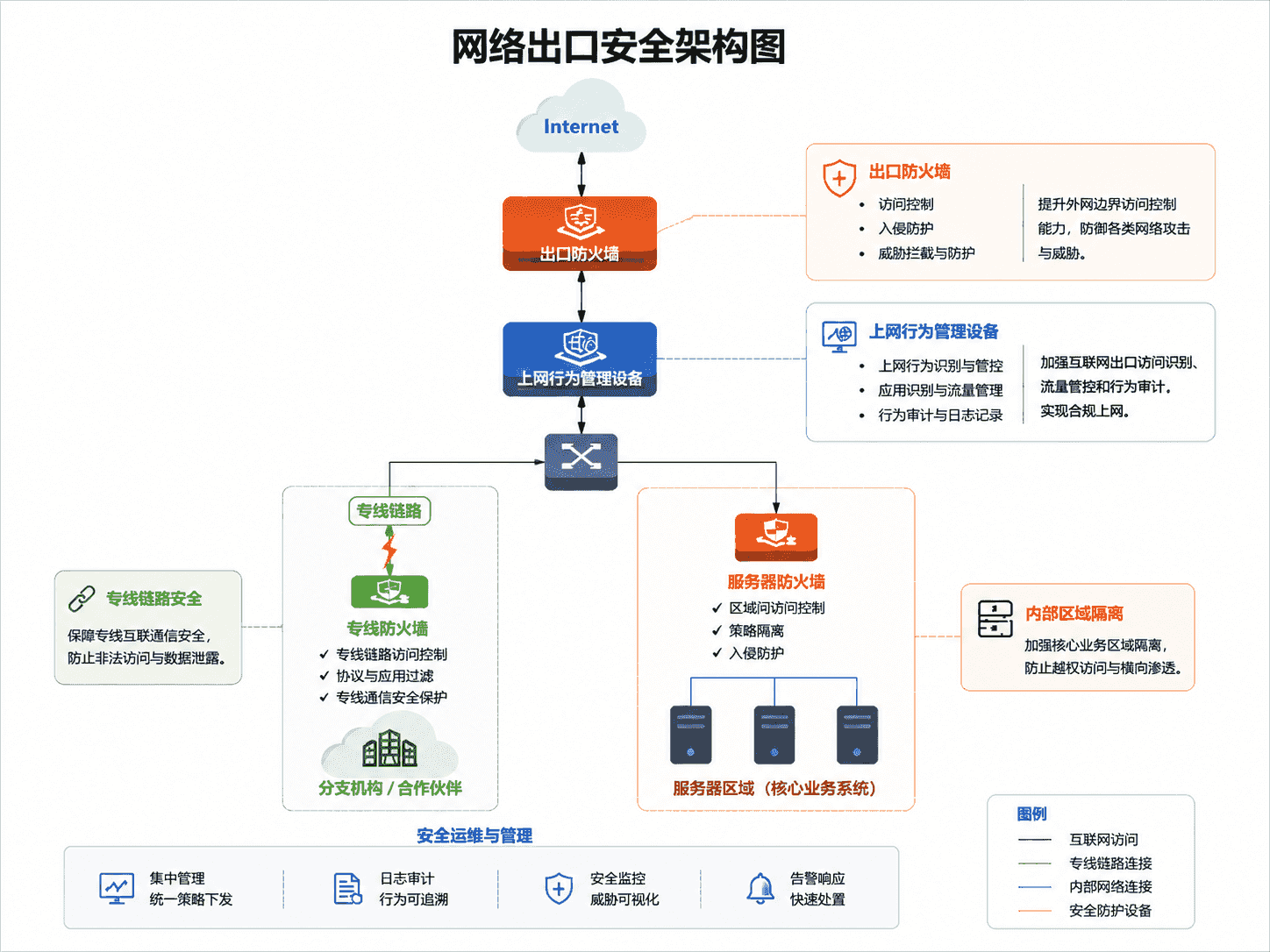某央企工程网络安全边界建设项目